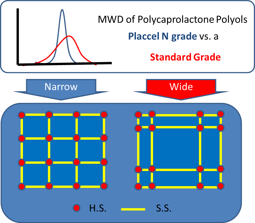 MWD-polycaprlactone-polyols-narrow-vs-standard-grade