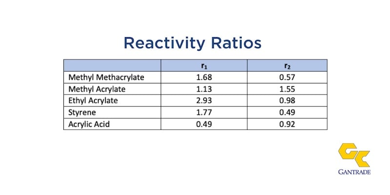 ReactivityRatios