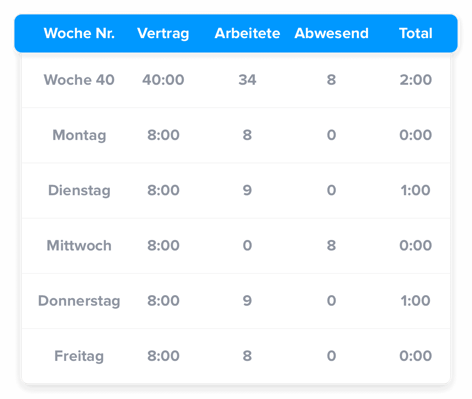 Überstunden Übersicht