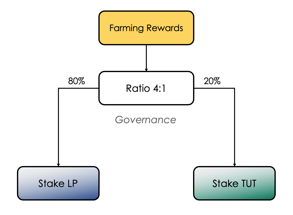 TUT token launch (2): the business model