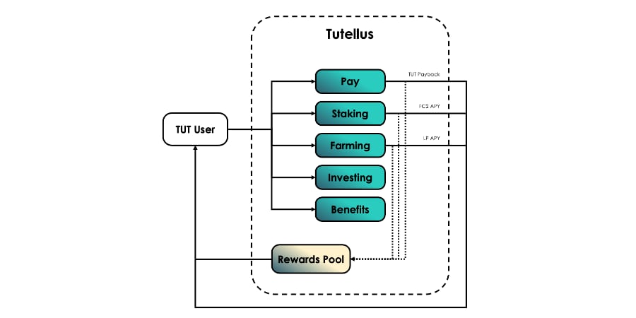 Lanzamiento del token TUT: el modelo de negocio (2)