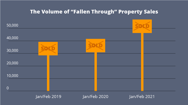 The Rise in Property Sales Falling Through in 2021