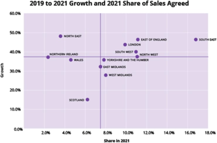 Property Demand in 2021: Where have all the Sales Agreed Come From?