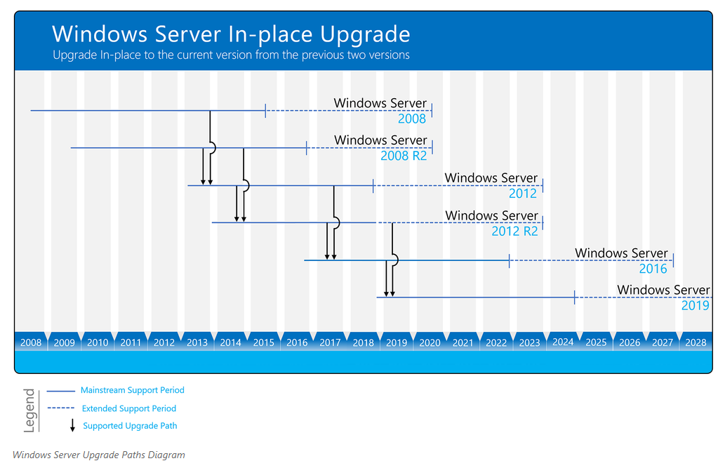 windows_server_upgrades_path