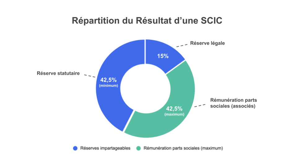 Schéma répartition résultat d’une SCIC