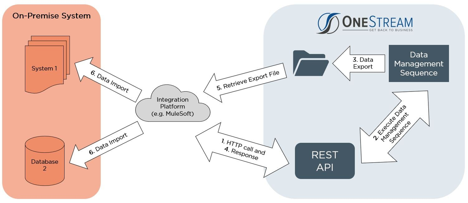 onestream-rest-api-diagram1