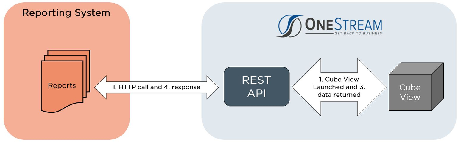 onestream-rest-api-diagram2