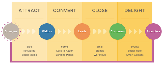 HubSpot_Inbound_Methodology