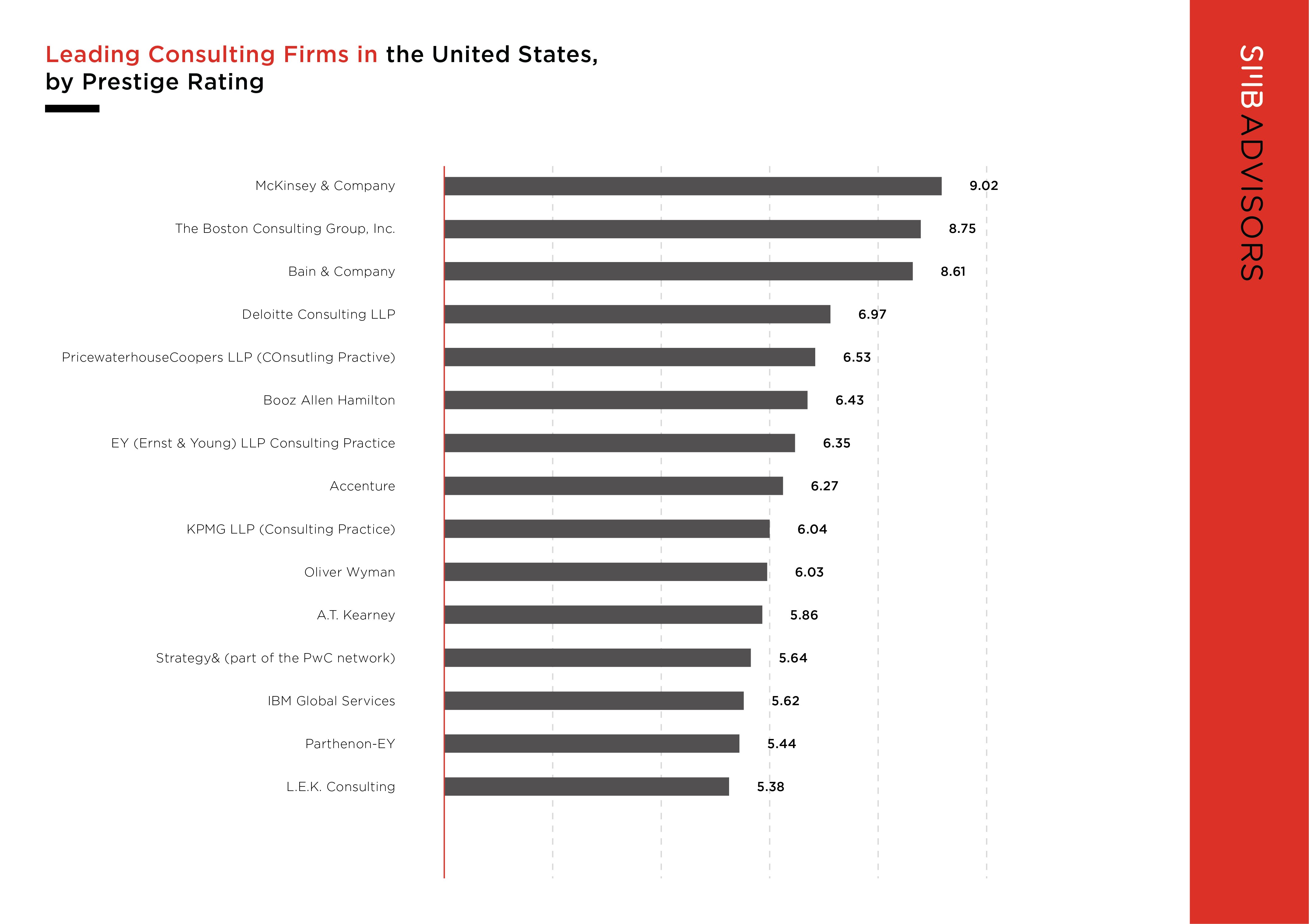 SMB - Blog Image - Best-Rated Consulting Firms to Work For in the United States in 2018-03