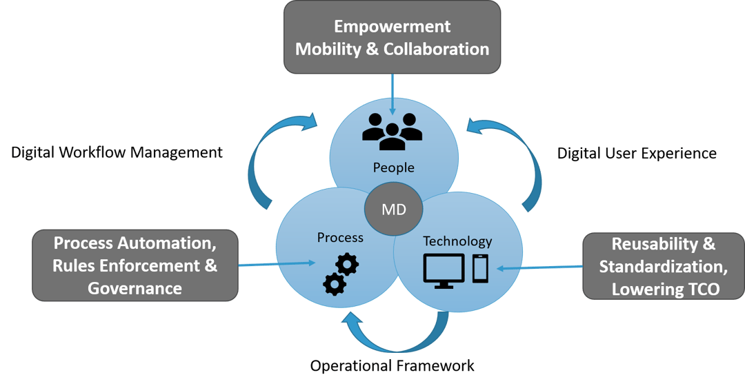 AVEVA Workflow Management | Digital Asset Workflows