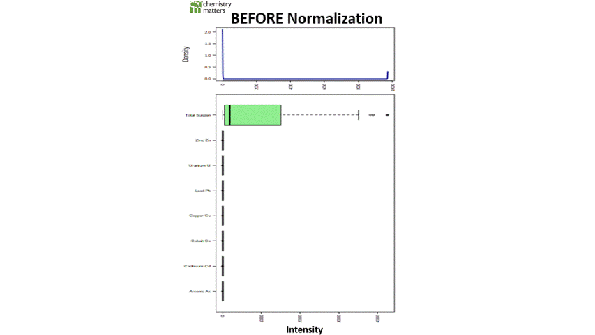 Box plots and kernel density plots before and after normalization illustrating the range distribution in metal and TSS concentrations. 