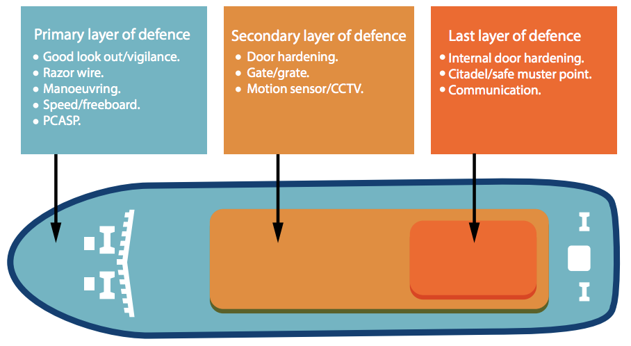 Ship Protection Measures Ship Protection Measures