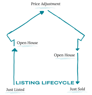 Listing Lifecycle