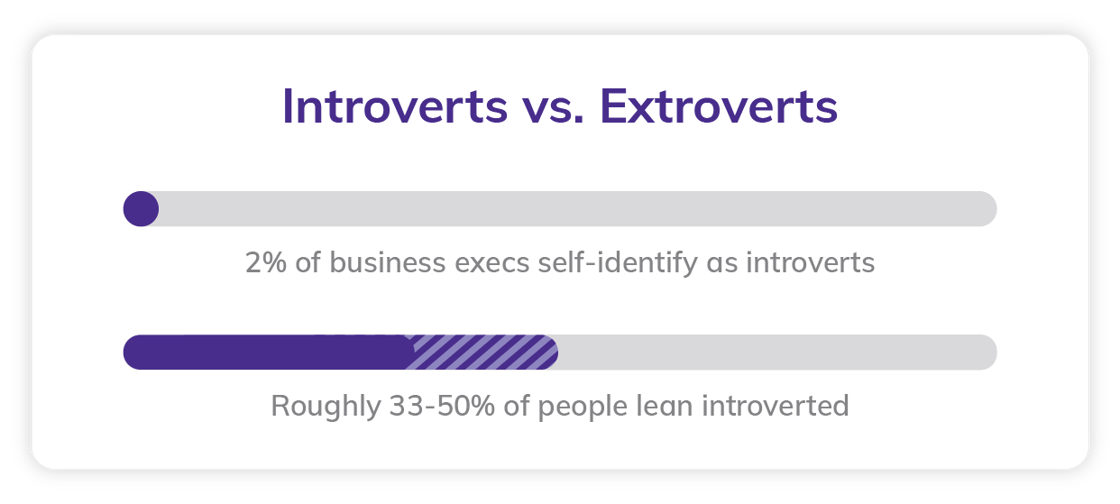 A graphic breaking down introverts vs. extroverts
