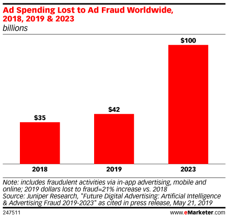 5 Common Types of Ad Fraud