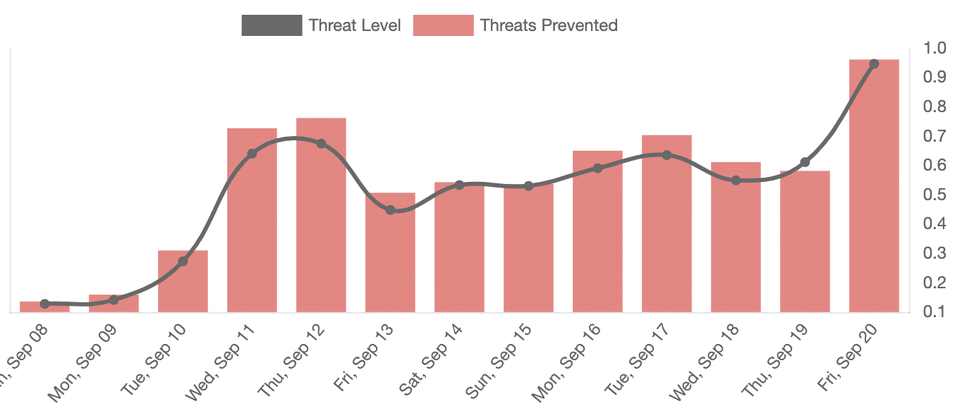 Decoding the malicious behavior of bad actors in malvertising