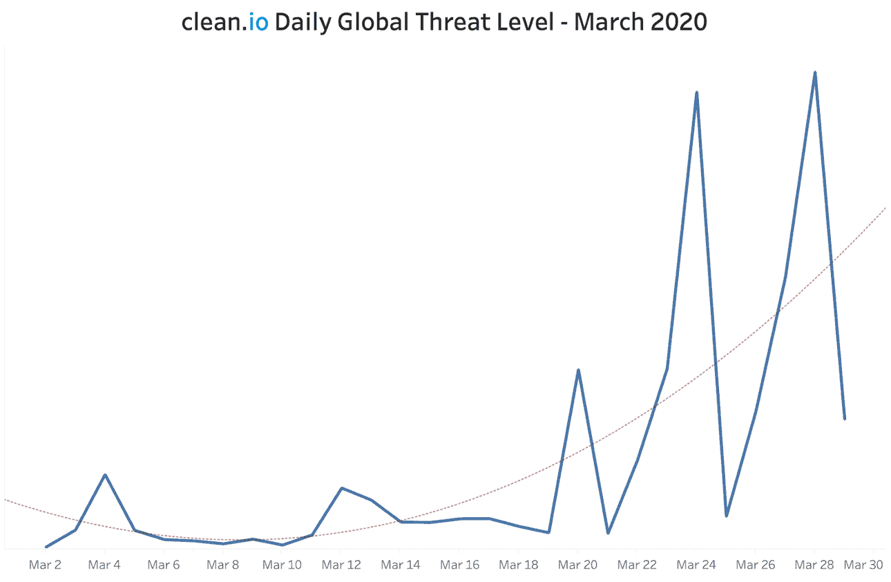 Malvertising Threats Surge Amid COVID-19