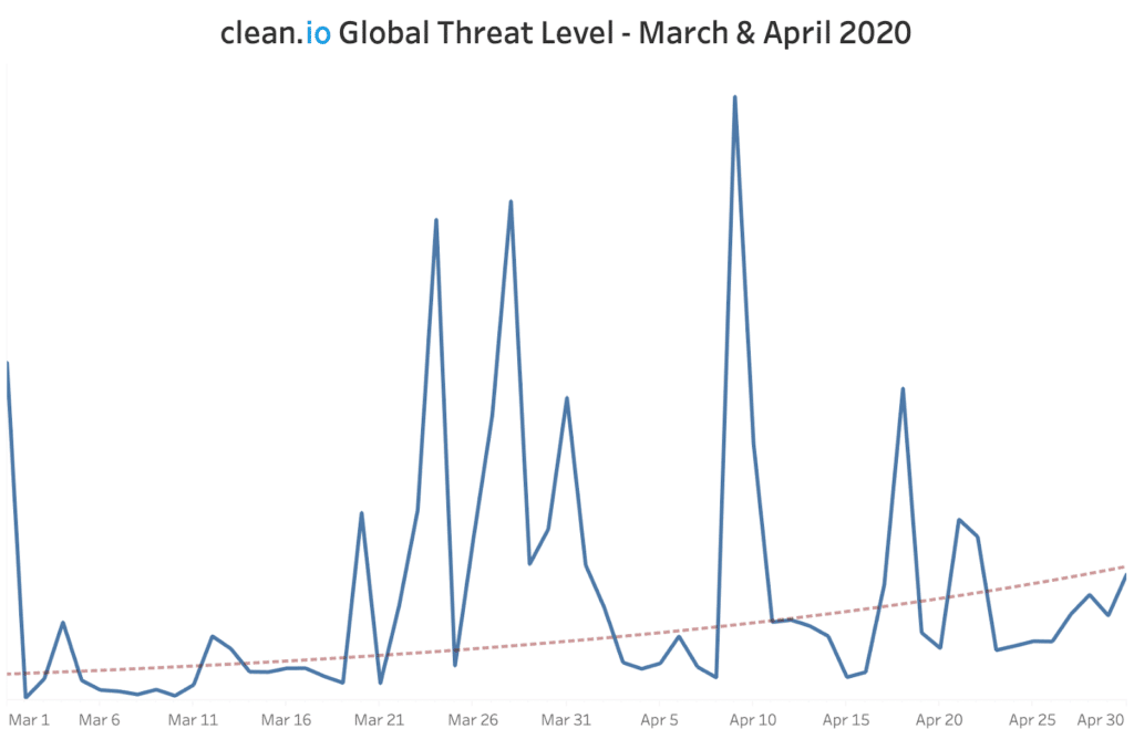 April threat levels maintain upward trend amid COVID-19
