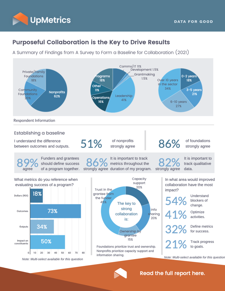 Infographic for collaboration survey