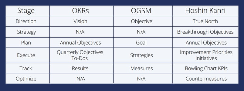 Hoshin Kanri OKR OGSM Strategy methodology comparison overview table
