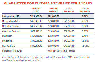 Market Survey for MSA and Structured Settlement