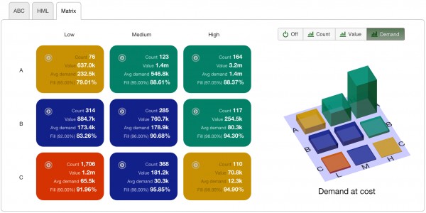 The 5 Advantages of an effective ABC Analysis for inventory management