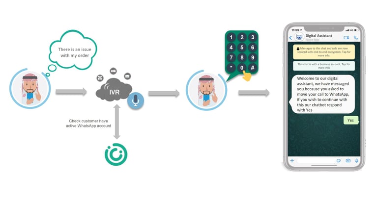 Exploring WhatsApp Business API: IVR Deflection