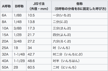 謎が謎を呼ぶ鋼管の規格と呼称 何故単管パイプの外 謎が謎を呼ぶ鋼管の規格と呼称 何故単管パイプの外