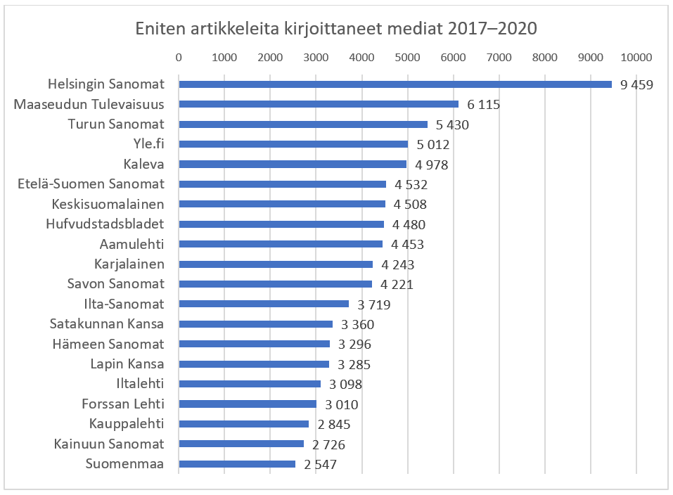 Graafi eniten artikkeleita kirjoittaneista medioista 2017-2020