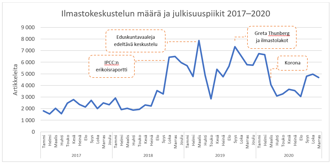 Graafi ilmastokeskustelun määrästä ja julkisuuspiikeistä 2017-2020