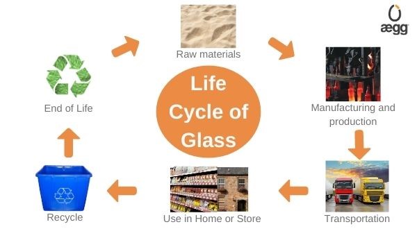Lifecycle of Glass