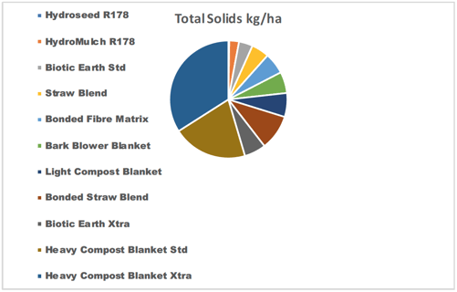 Hydraulically Applied Growth Mediums total solids pie chart