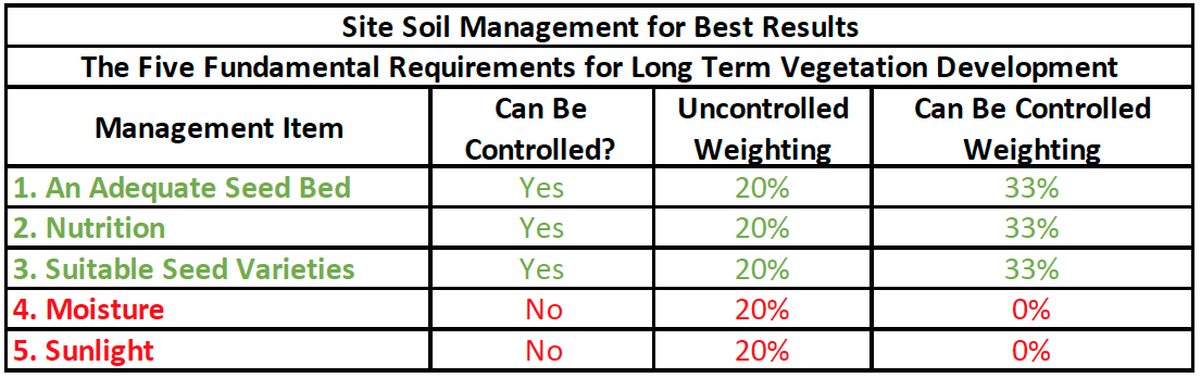 five fundamentals for long term vegetation table