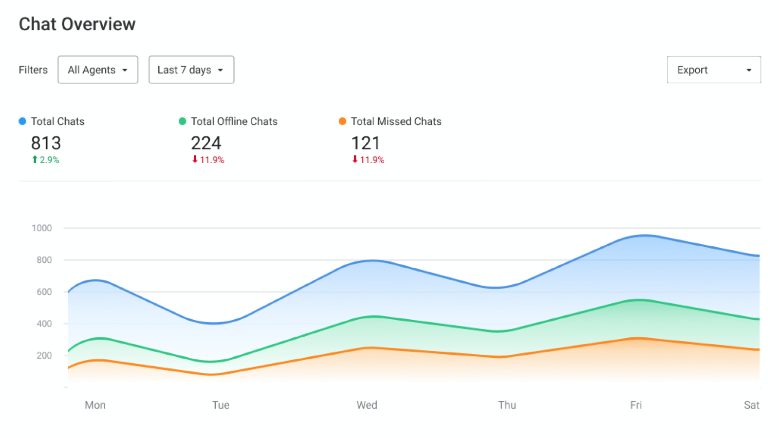 Measure your leads and sales conversions