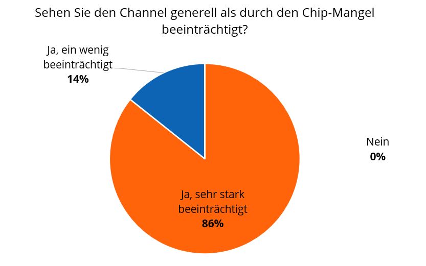 Sehen Sie den Channel generell als durch den Chip-Mangel beeinträchtigt-2