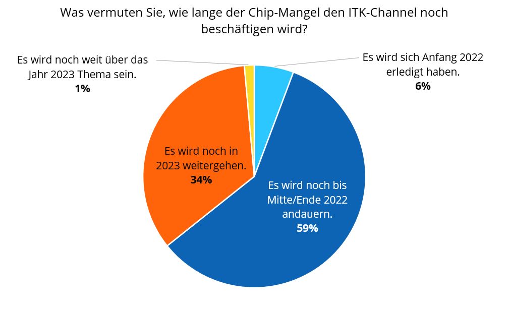 Was vermuten Sie, wie lange der Chip-Mangel den ITK-Channel noch beschäftigen wird