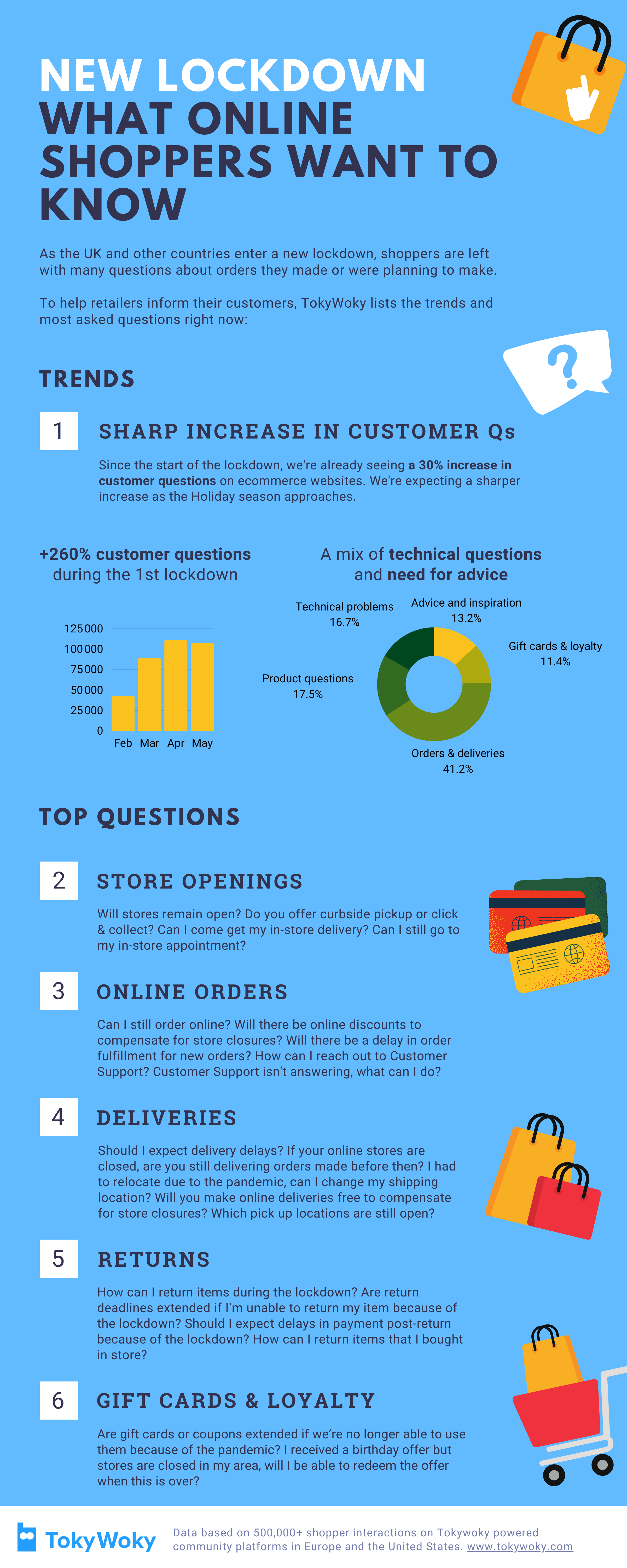Infographic on frequent questions asked by online shoppers during the lockdown