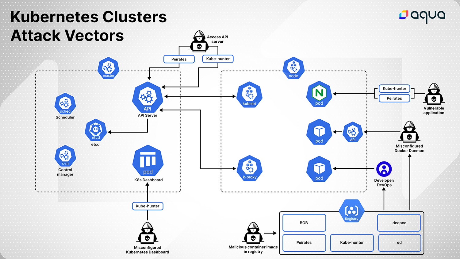 Threat Alert: Market-First Container Image Built to Attack Kubernetes  Clusters