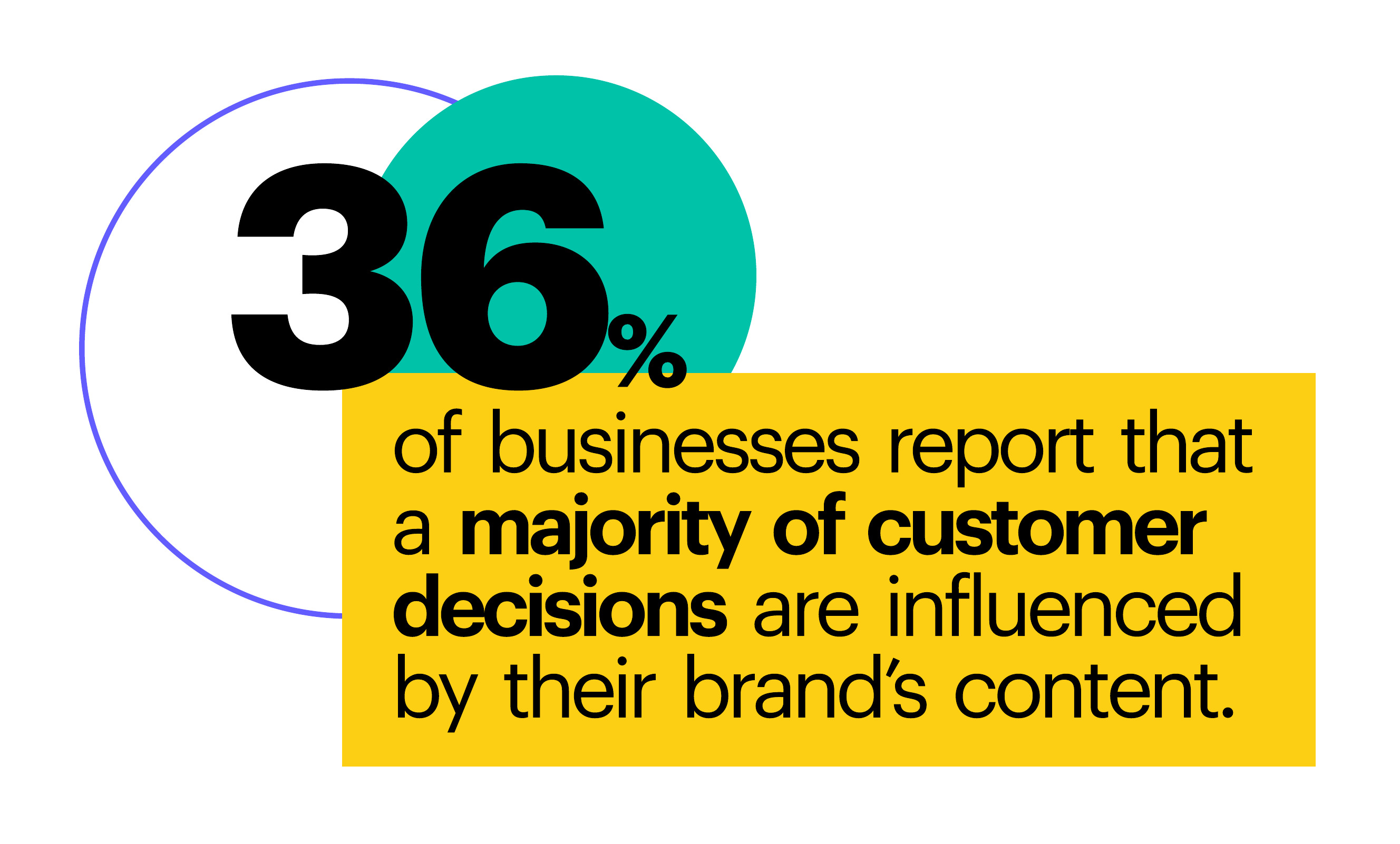 36% of businesses report that a majority of customer decisions are influenced by their brand's content.
