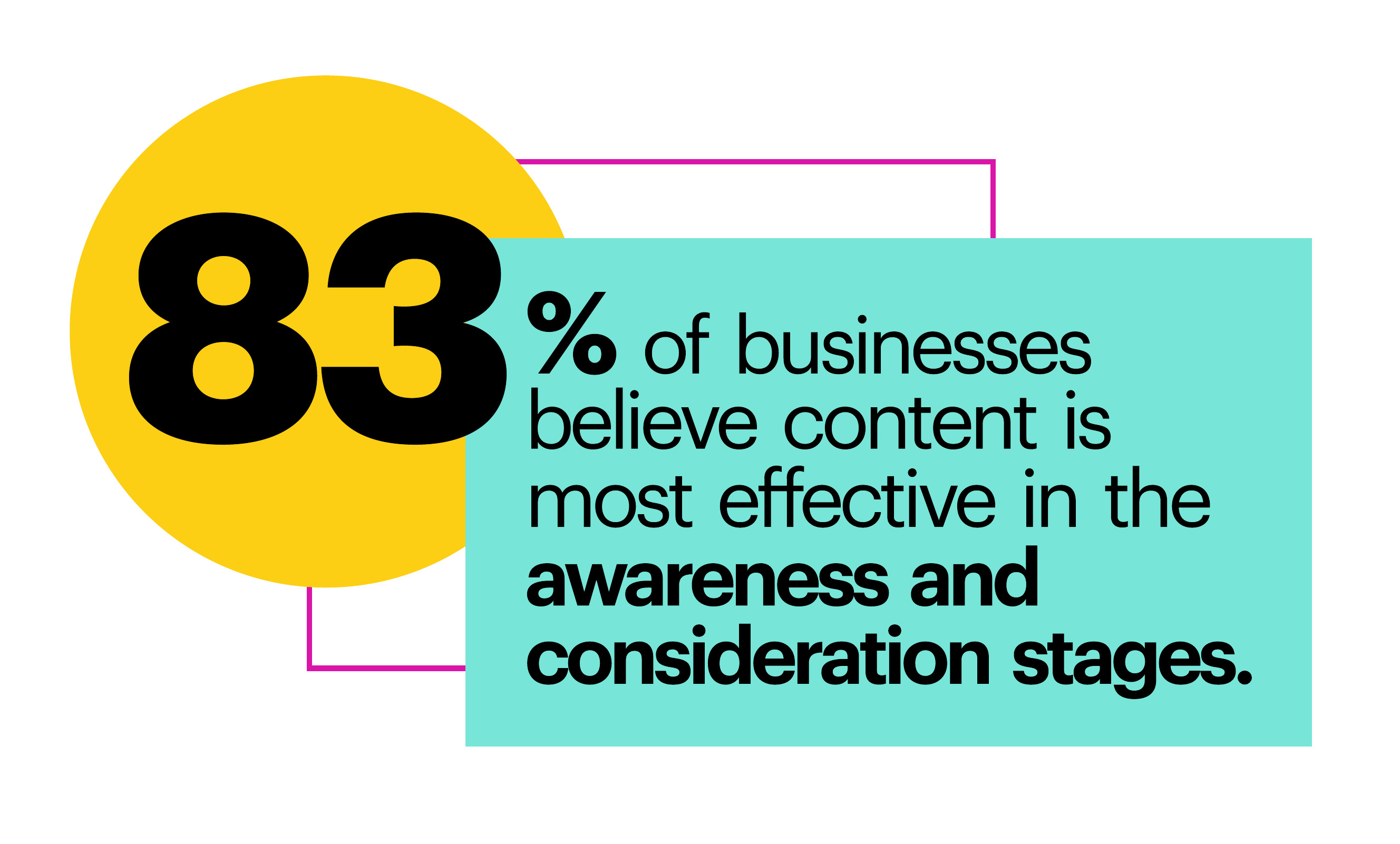 83% of businesses believe content is most effective in the awareness and consideration stages.