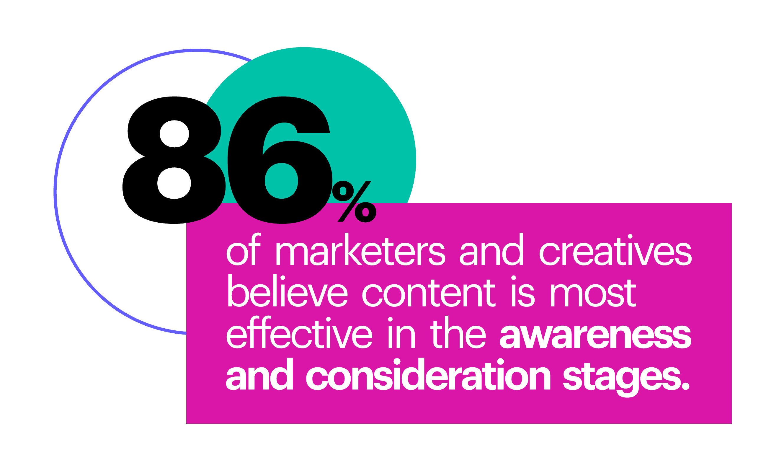 86% of marketers and creatives believe content is most effective in the awareness and consideration stages.