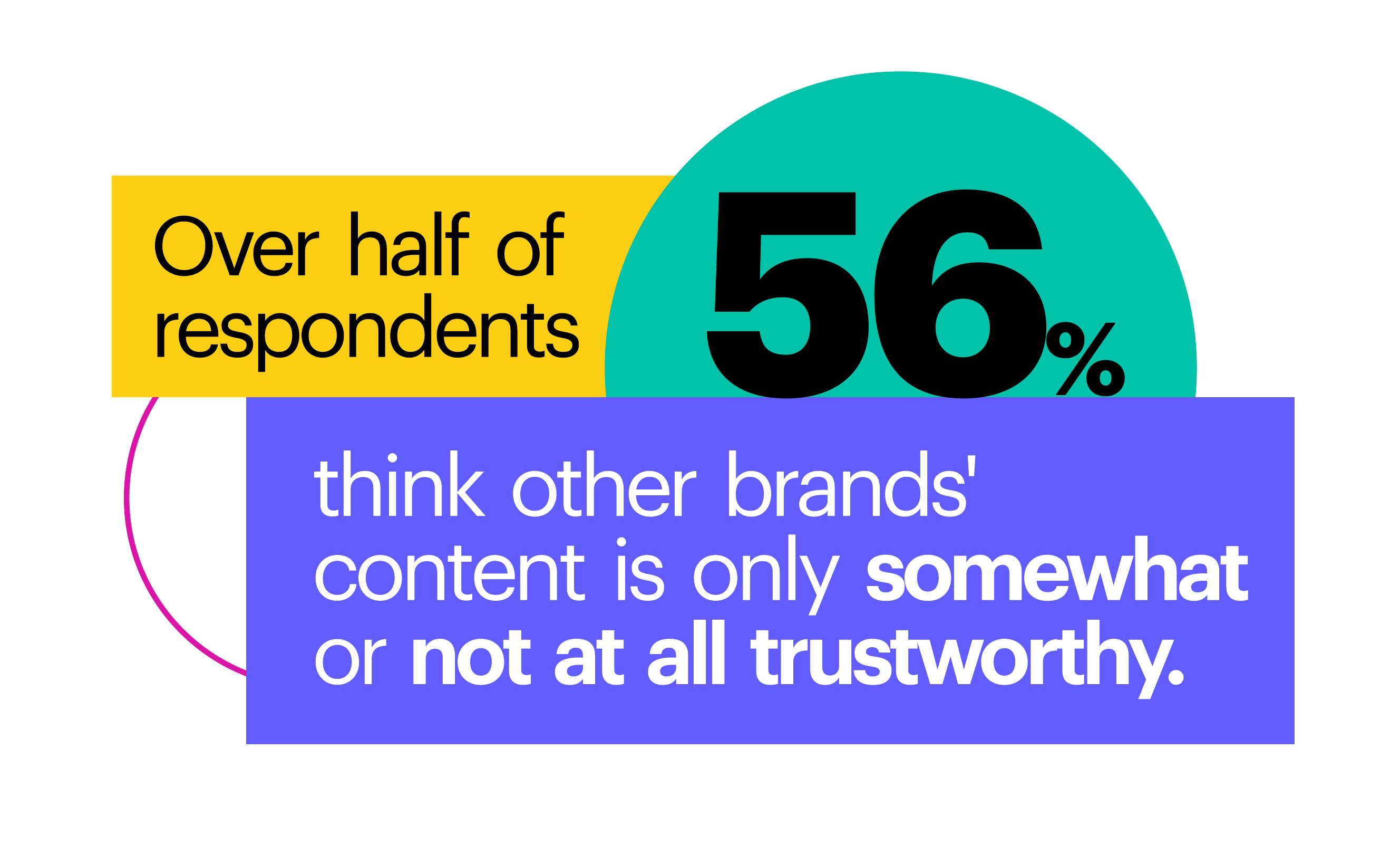 Over half of respondents (56%) think other brands' content is only somewhat or not at all trustworthy.