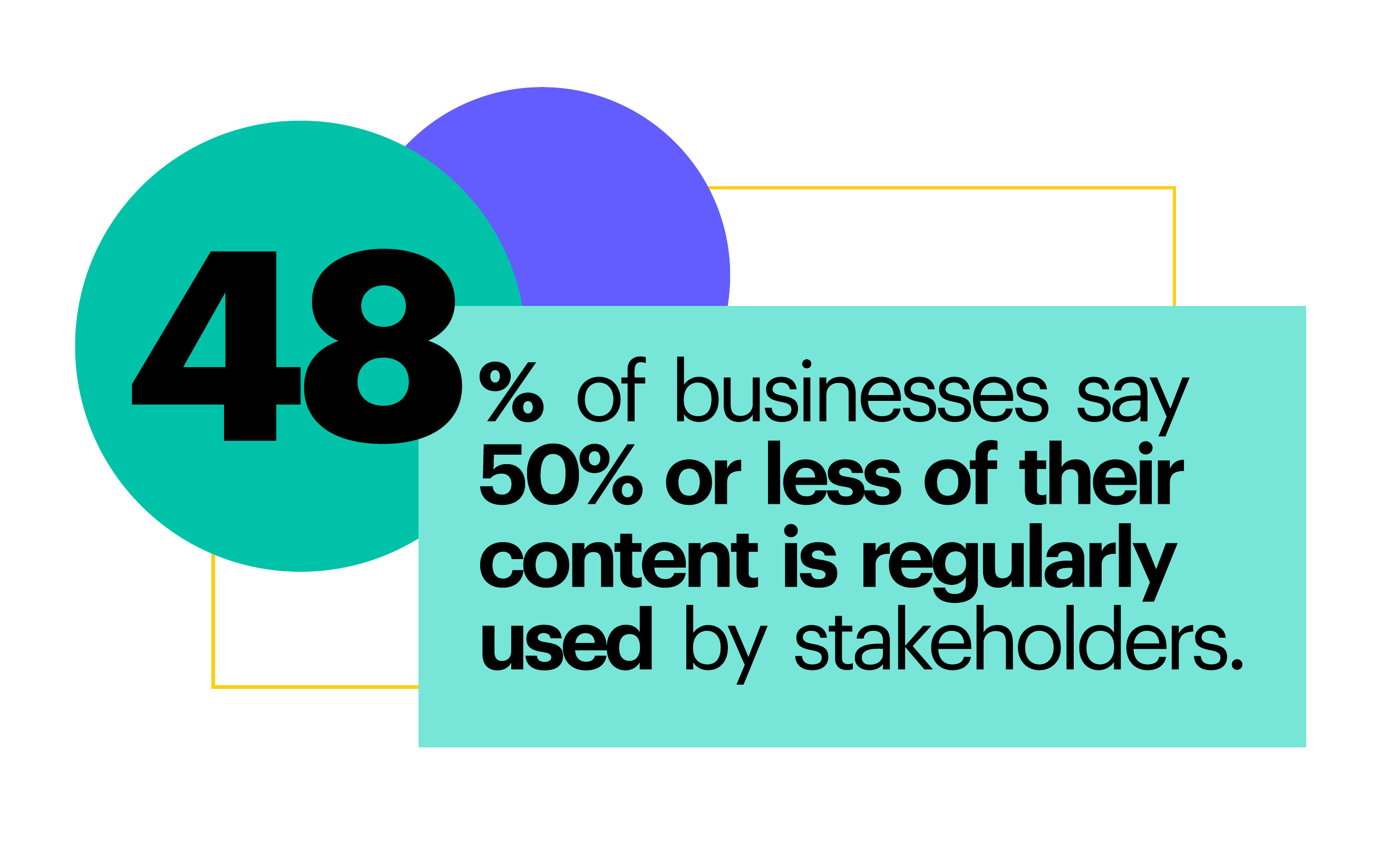 48% of businesses say 50% or less of their content is regularly used by stakeholders.