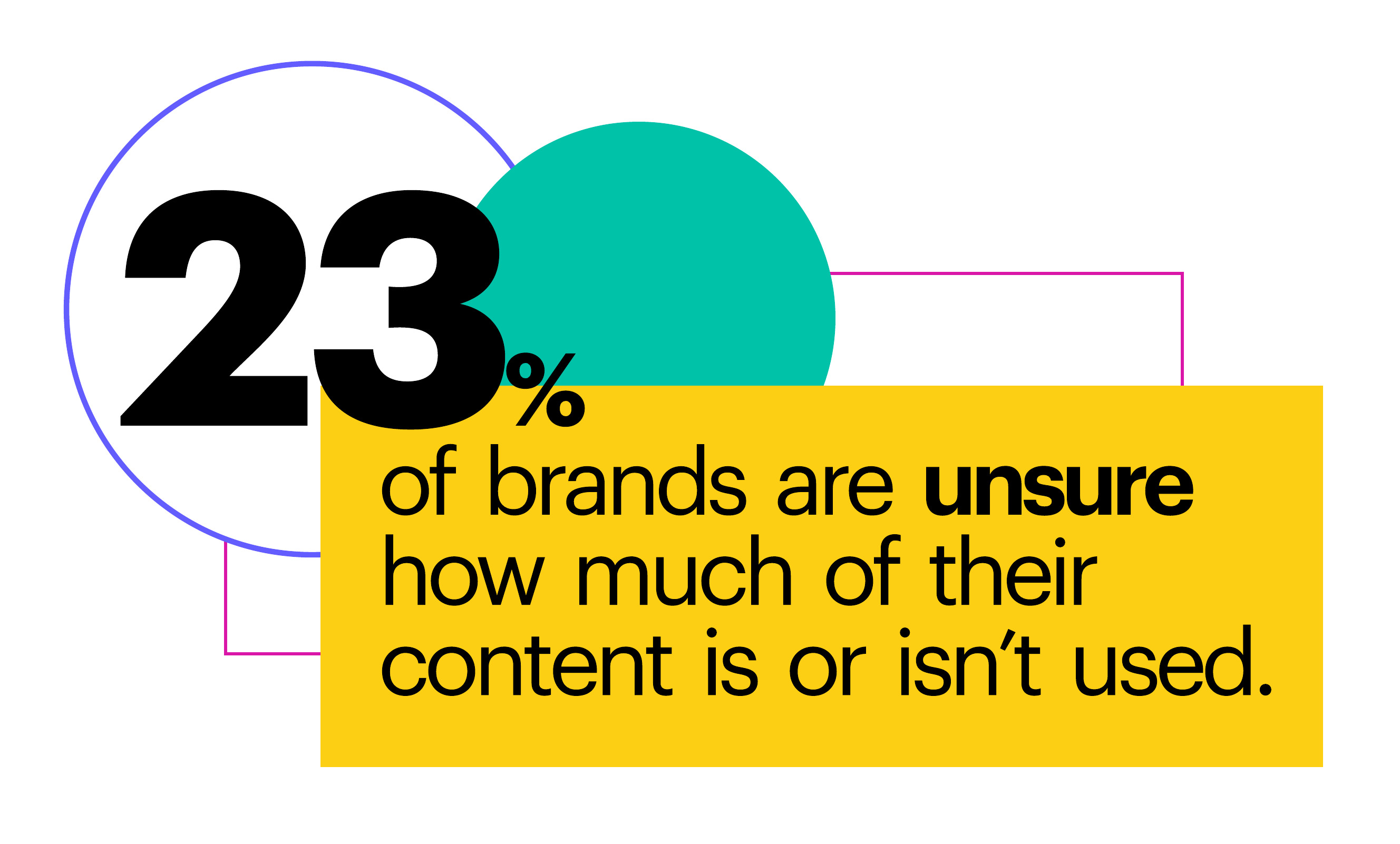 23% of brands are unsure how much of their content is or isn't used.