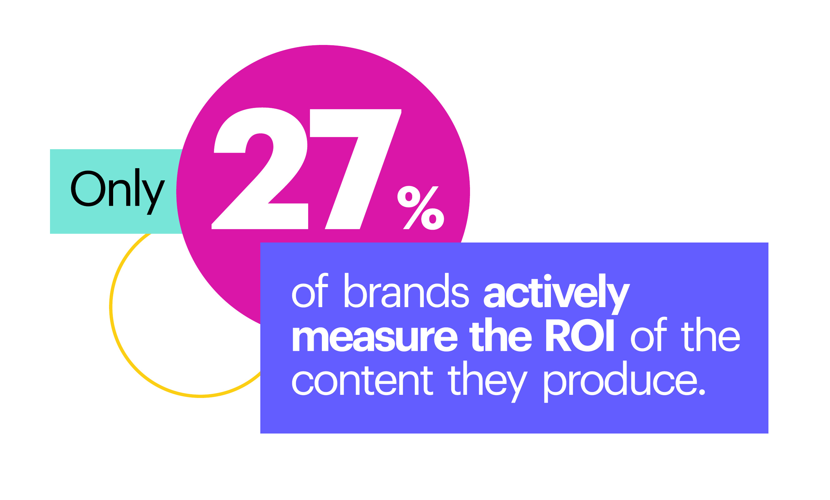 Only 27% of brands actively measure the ROI of the content they produce.
