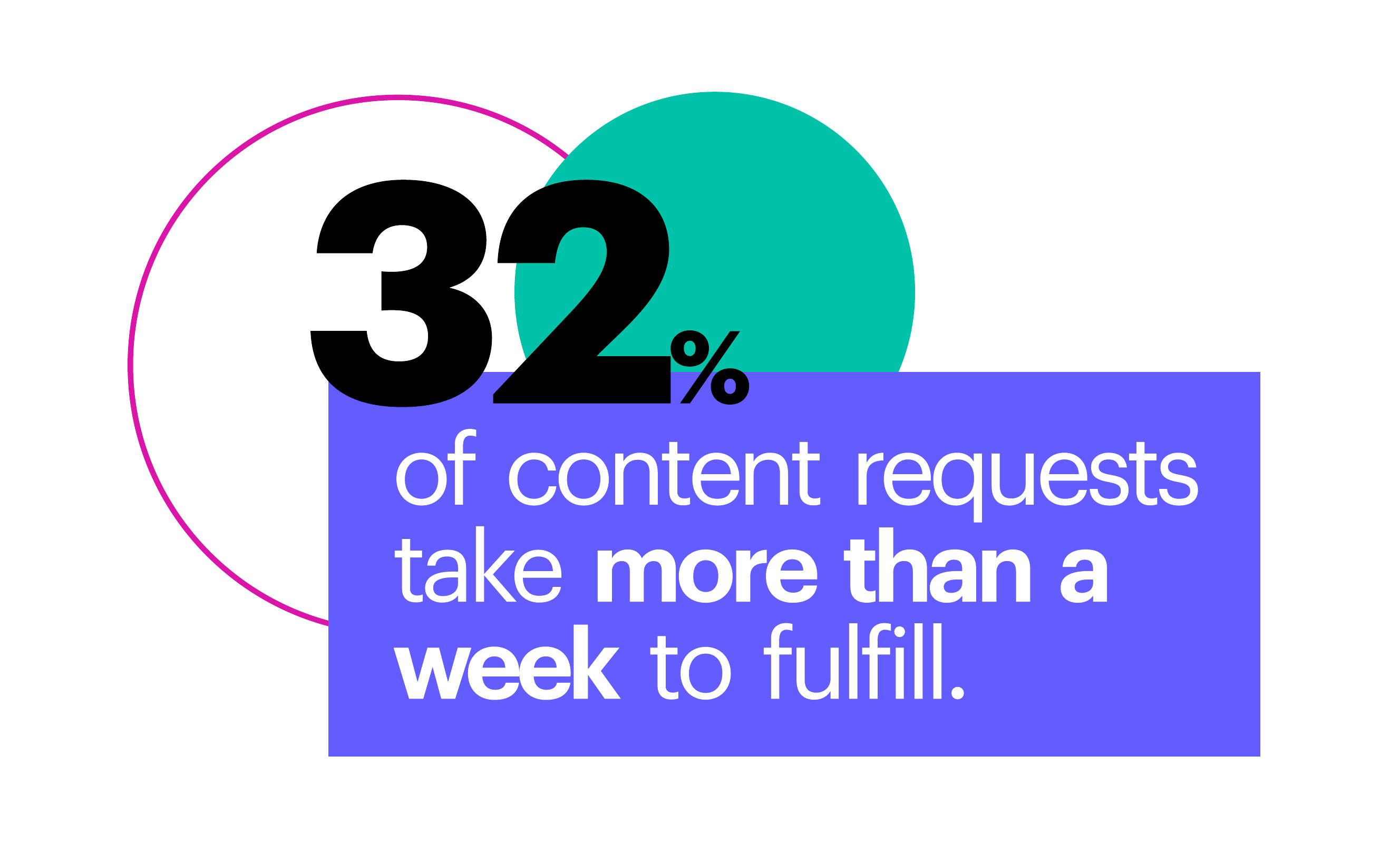 32% of content requests take more than a week to fulfill.