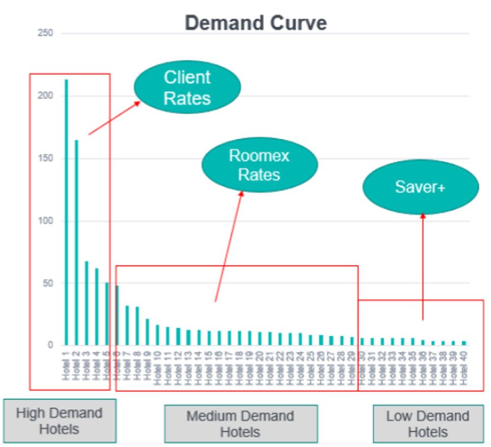 Bar chart showing the pricing of hotels with and without Roomex rates