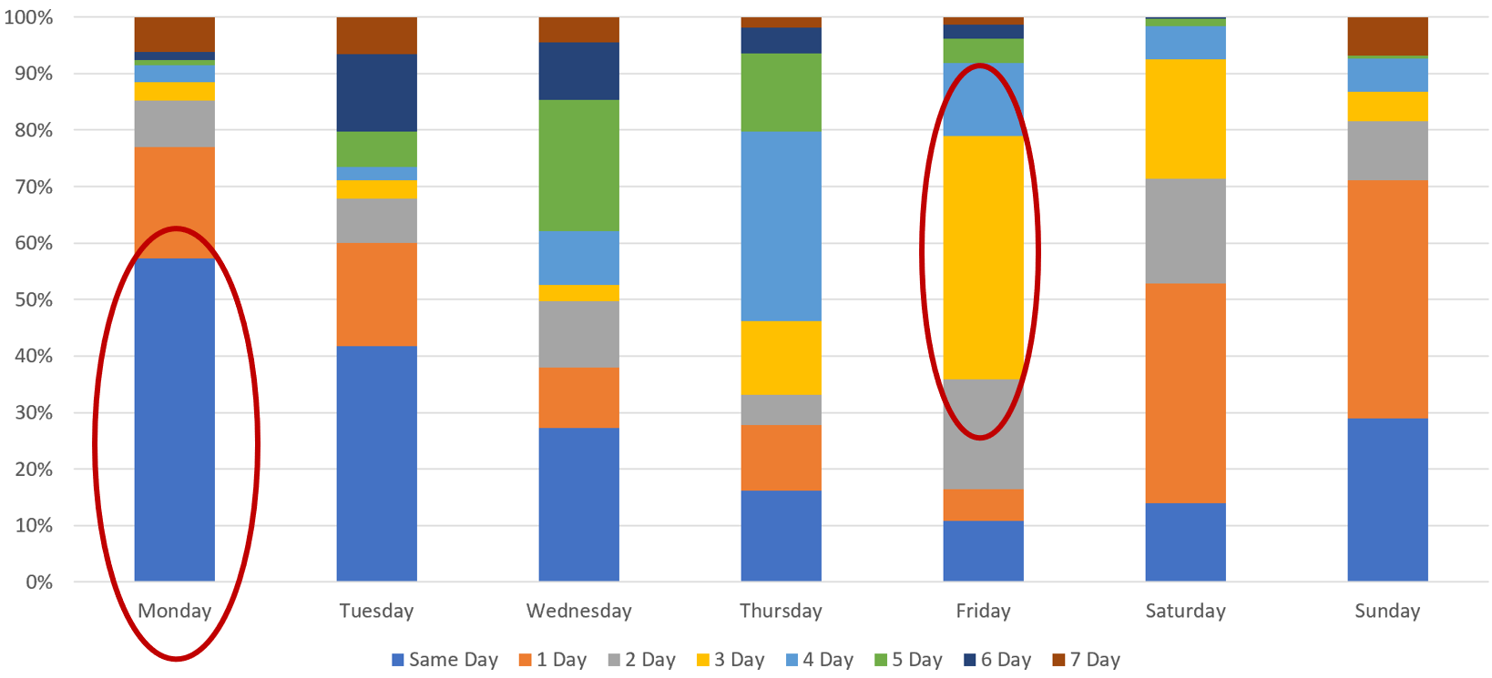 Bar chart showing when travelers book their accommodation