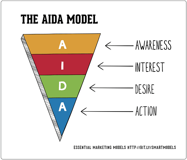 Essential email marketing model
