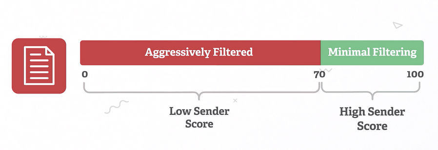 SenderScore service